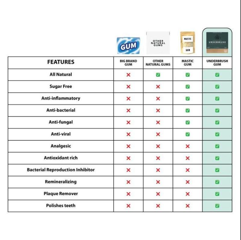 FOUR PACKS Remineralizing Chewing Gum withNano-Hydroxyapatite for Teeth and GumProtection-30 DAY SUPPLY MYRRH Cleans & Protects Teeth